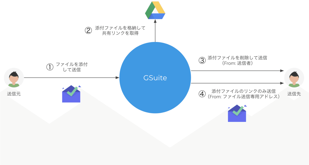 添付ファイル暗号化 パスワード別送を 駆逐してやる Kanametunes Note 添付ファイル暗号化 パスワード別送を 駆逐してやる Kanametunes Note