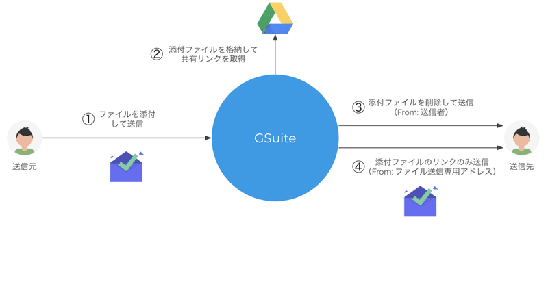 添付ファイル暗号化 パスワード別送を 駆逐してやる Kaname Note