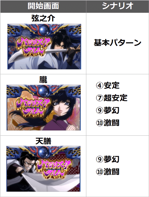 てんぜんbc 絆2 バジリスク絆 ＢＣテンパイ音のセリフ・ボイス振り分け｜天膳・豹馬セリフは激熱！？