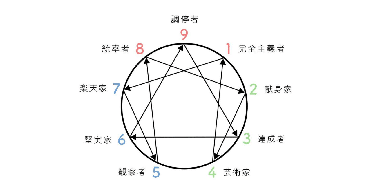 僕はこういう人間です エニアグラムによる自己分析の魅力 ノーコードにも役立てます あぽと Nocodeエンジニア Note 僕はこういう人間です エニアグラムによる自己分析の魅力 ノーコードにも役立てます あぽと Nocodeエンジニア Note