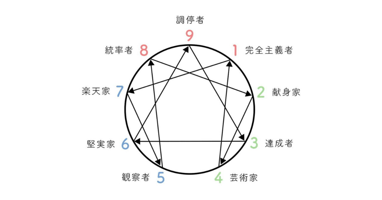 僕はこういう人間です エニアグラムによる自己分析の魅力 ノーコードにも役立てます あぽと Nocodeエンジニア Note