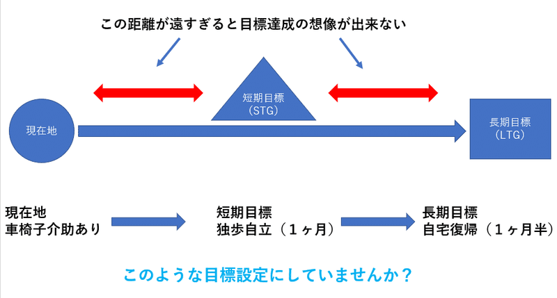 目標