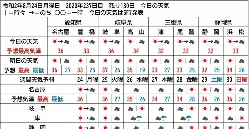 月末にかけて厳しい残暑に要注意 Yosuke Narukiyo Note