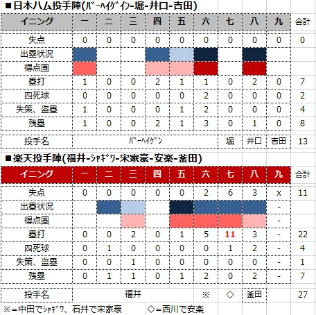 戦評 2週連続ビジター日程よく戦った 誰がなんと言おうと5勝5敗2分は御の字 だ 8 23 楽天0 11日本ハム Eagleshibakawa Note