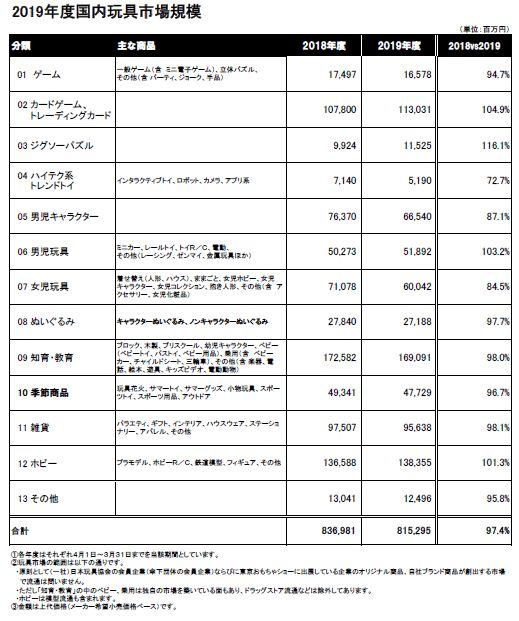 玩具業界を数字で見てみた 国内編 おもちゃメーカーの人事部 Note