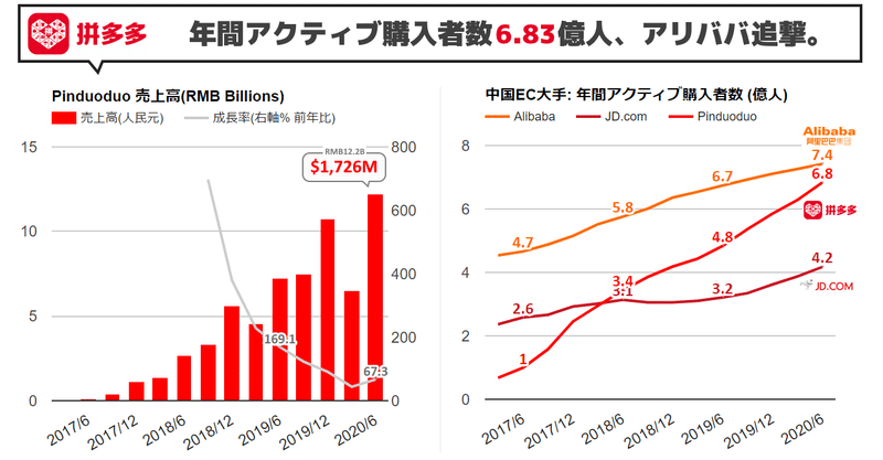 Pinduoduo(拼多多)Q2'20決算は+67.3%増収。年間アクティブ購入者数6.83億人(+41.4%)に増加し、もうすぐアリババ抜き去る勢い。従来の供給主導型モデルから需要主導型モデルに転換している小売/ECの地殻変動の中心に位置するPinduoduoの何が面白くビジネスの考え方として得るものがあり、何が課題と懸念なのか？近況と今後の動きもしっかり理解する1.5万字の深堀り回(NASDAQ:PDD)