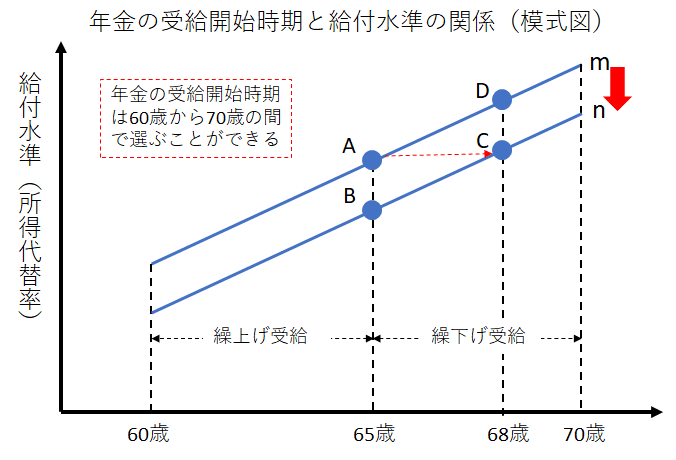 給付水準線