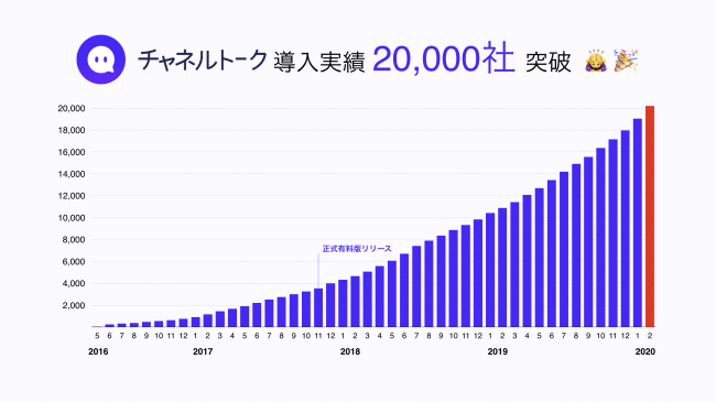 チャネルトーク実績」