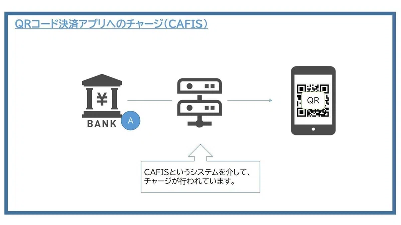 図解 Qrコード決済と全銀とcafis けいえす Note