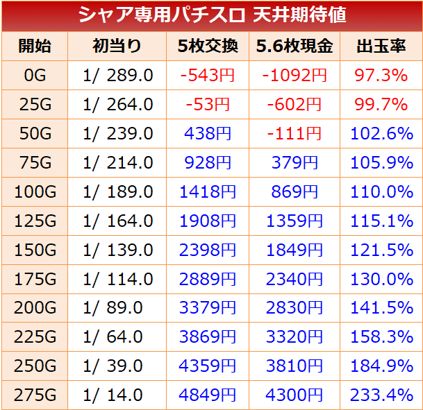 シャア専用パチスロ逆襲の赤い彗星 天井期待値 有利区間継続後の恩恵 狙い目 やめどき ゾーン 期待値見える化だくお Note