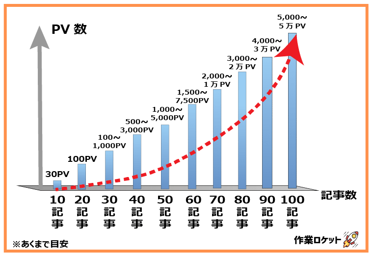 記事別アクセス数目安2