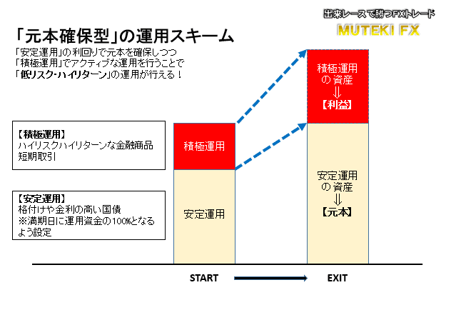 元本確保型.運用スキーム