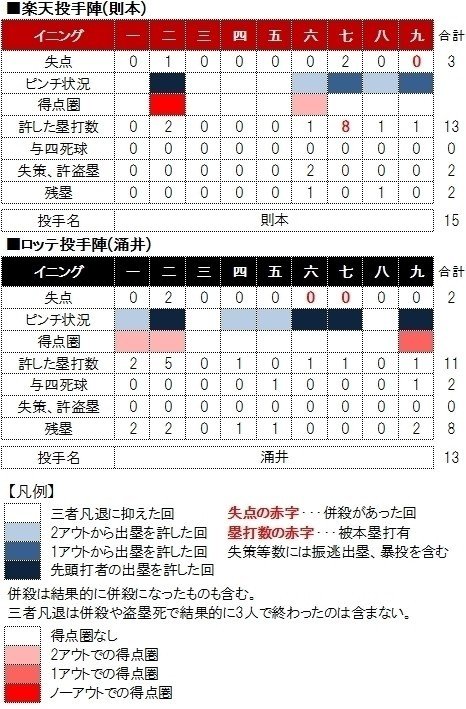 試合評 実はデーブボールよりも弱かった今年の梨田楽天 16年7月24日 楽天イーグルス2 3ロッテ Eagleshibakawa Note