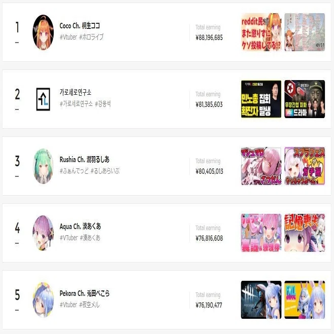 Youtubeの投げ銭 １位はvtuberで総収益8000万円以上 オクヒロユキ ひらめきハッカー Note