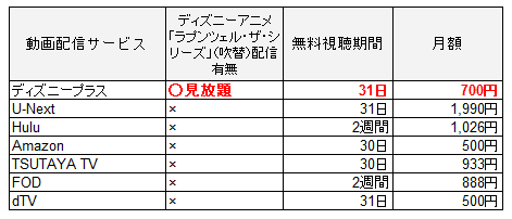 ディズニーアニメ「ラプンツェル・ザ・シリーズ」を配信しているサービス比較