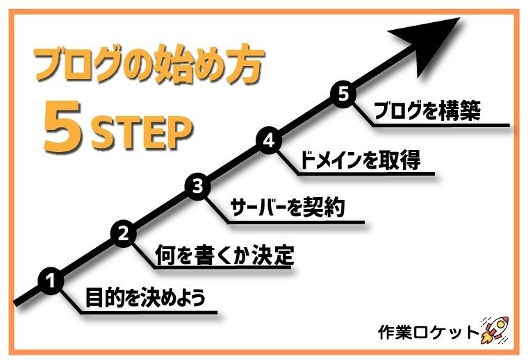ブログの始め方５STEP