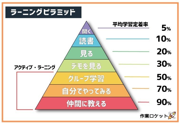 ラーニングピラミッド-100