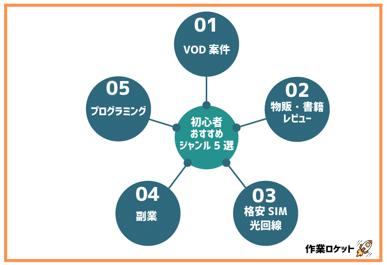 初心者オススメジャンル5選