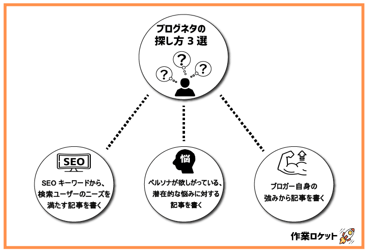 ブログネタの探し方3選