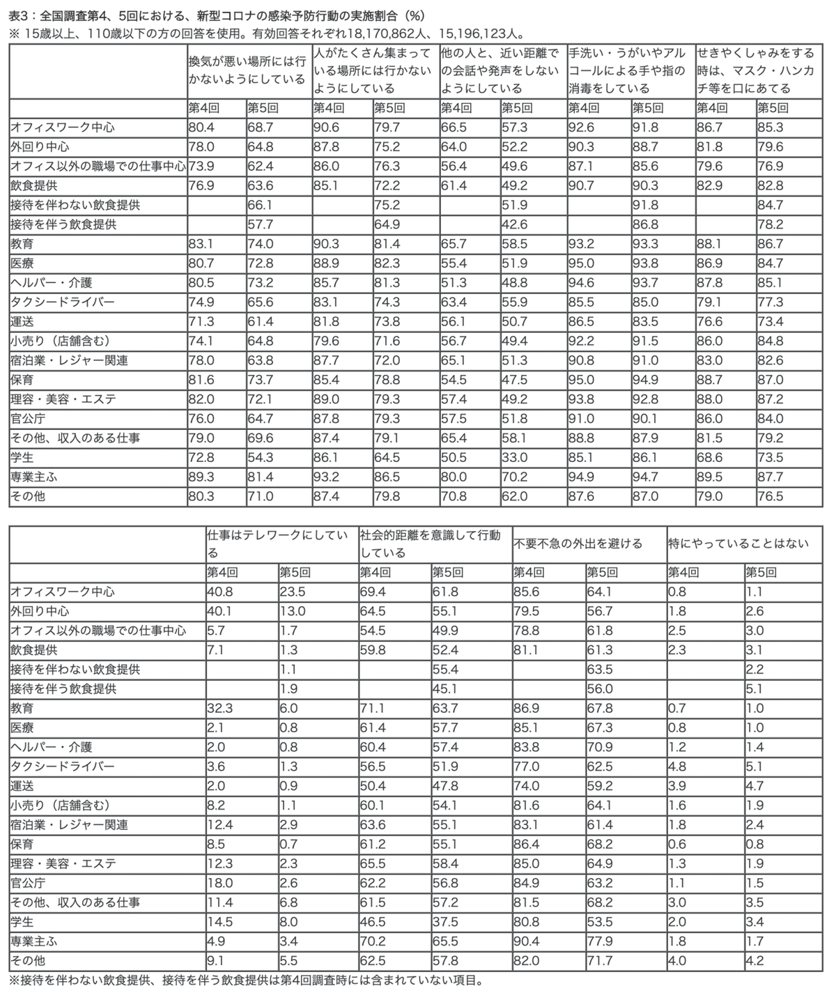 第五回予防行動の変化