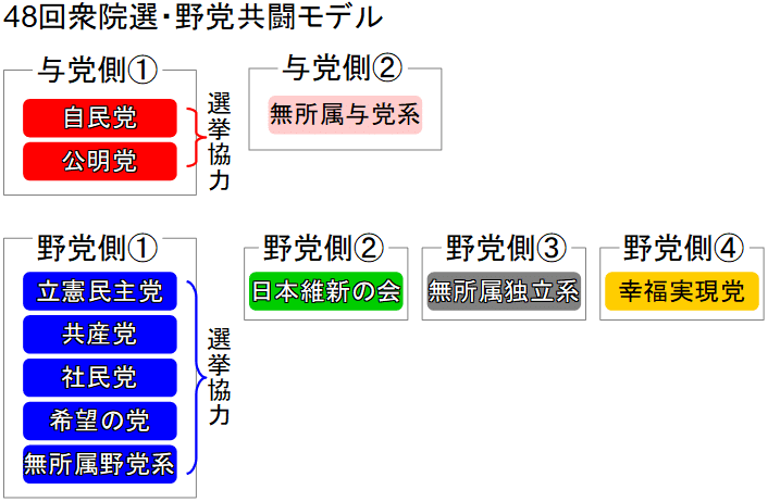 48回衆院選野党共闘モデルa