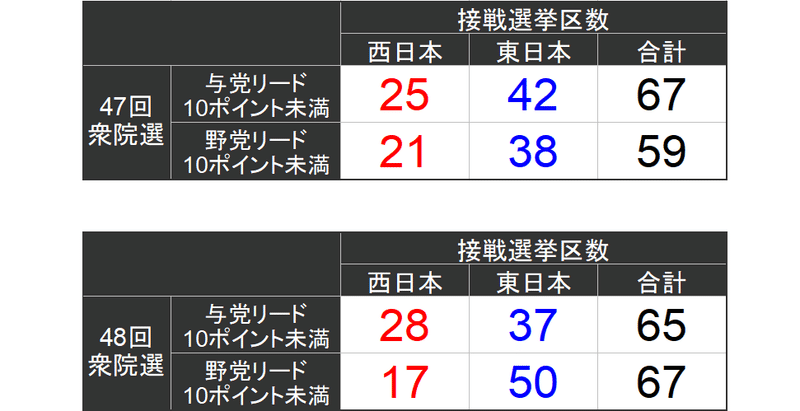 接戦選挙区数