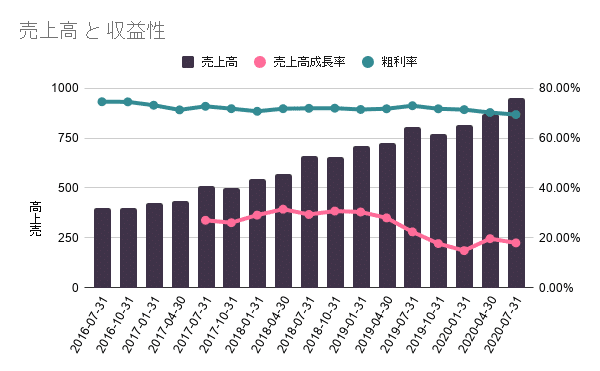 売上高 と 収益性 (9)