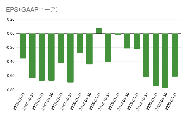 EPS（GAAPベース） (32)