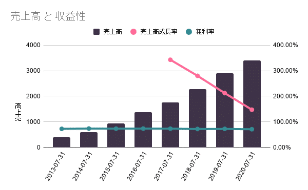 売上高 と 収益性 (10)