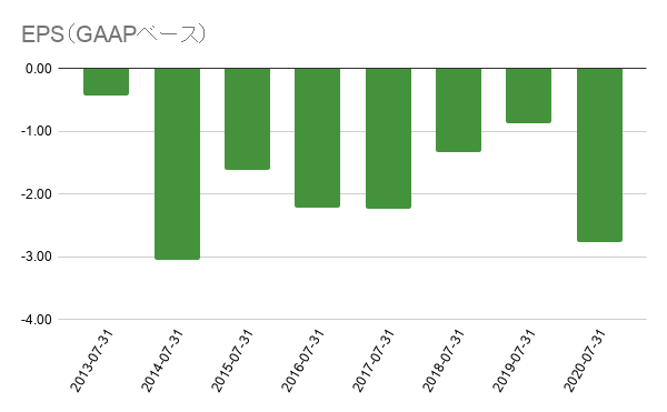 EPS（GAAPベース） (33)