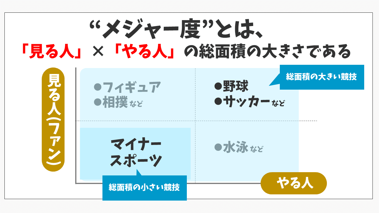 マイナースポーツの メジャー化 とは何か ソフトテニス界への３つの提言 長野和哉 Note