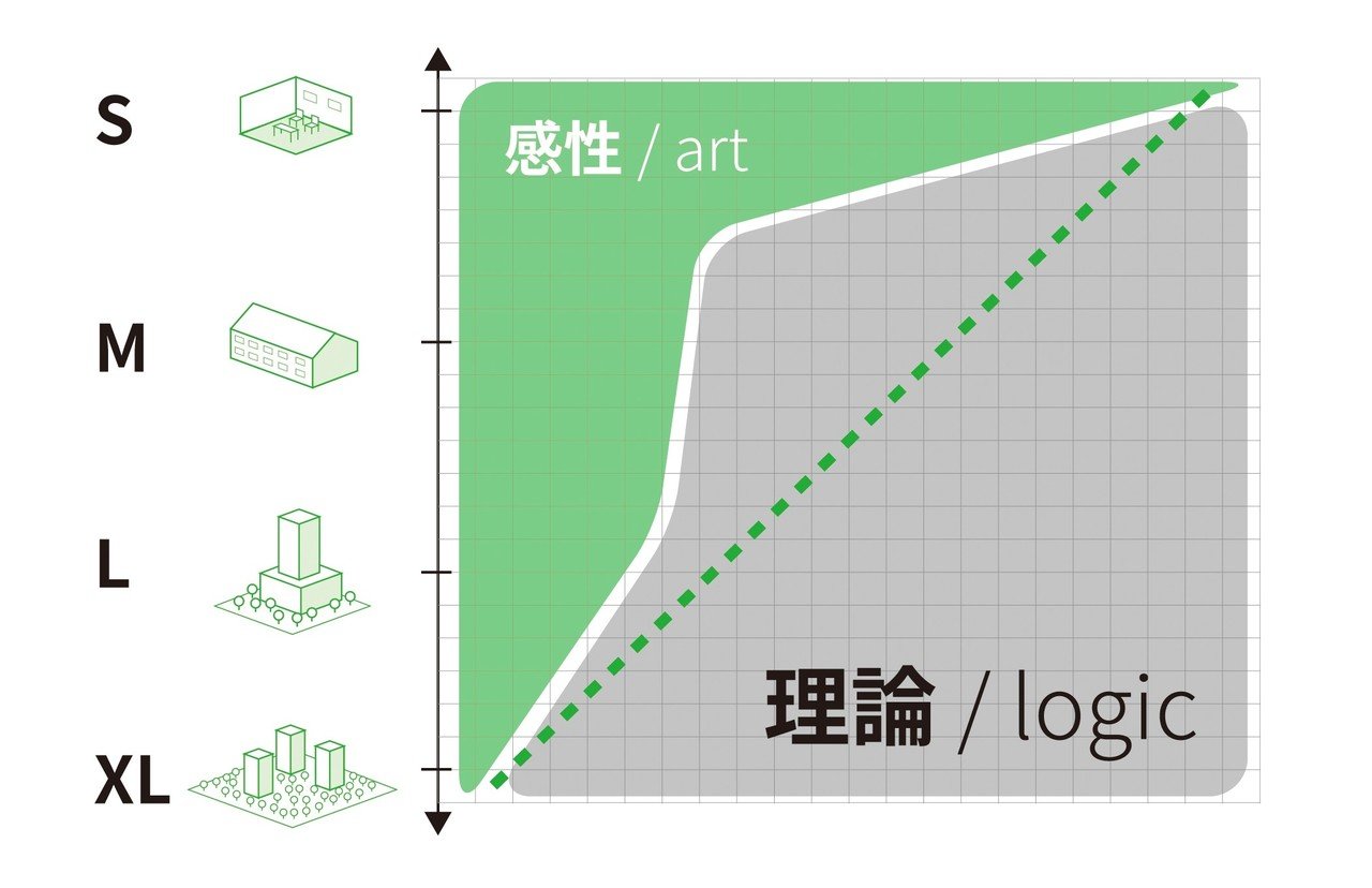 感性と設計 建築業界における「理論と感性」｜安藤 研吾