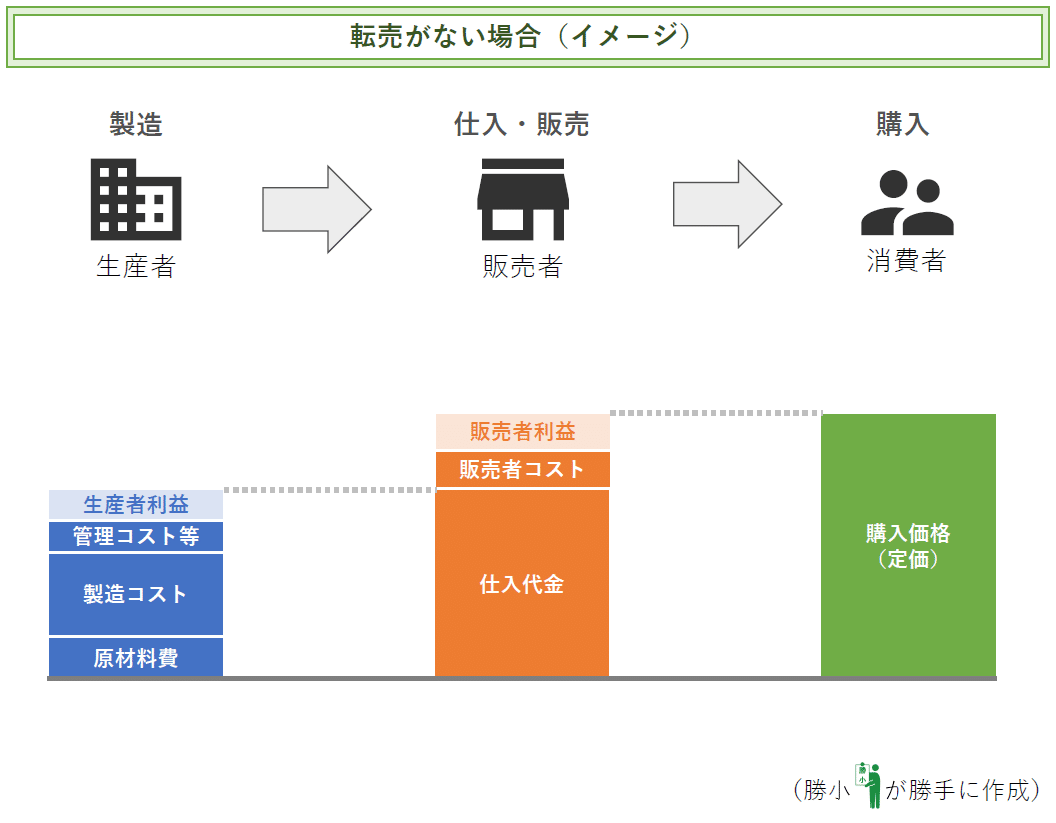 転売行為の付加価値とは 転売問題 補講 勝小 Note 転売行為の付加価値とは 転売問題 補講 勝小 Note