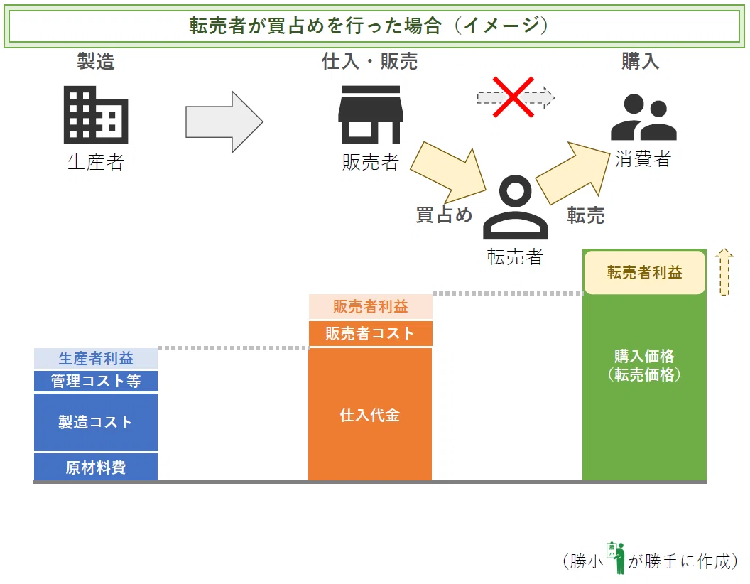 転売行為の付加価値とは（転売問題-補講①）｜勝小