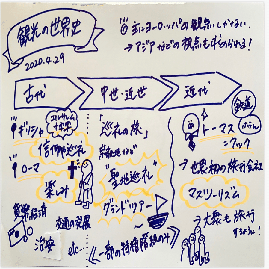観光の世界史 横浜市立大学 観光マネジメント研究室 Tourism Management Laboratory Yokohama City University Ycu Note