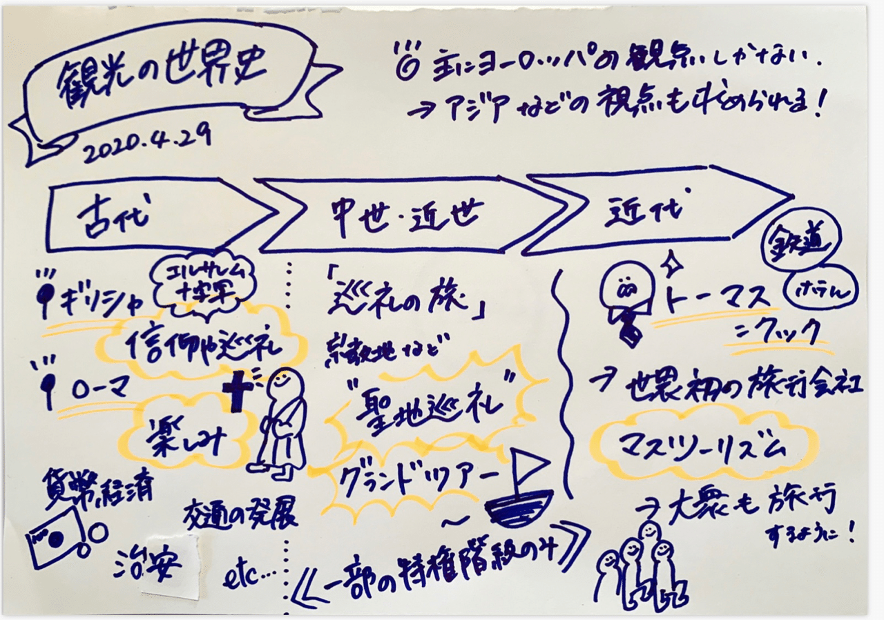 観光の世界史 横浜市立大学 観光マネジメント研究室 Tourism Management Laboratory Yokohama City University Ycu Note 観光の世界史 横浜市立大学 観光マネジメント研究室 Tourism Management Laboratory Yokohama City University Ycu Note