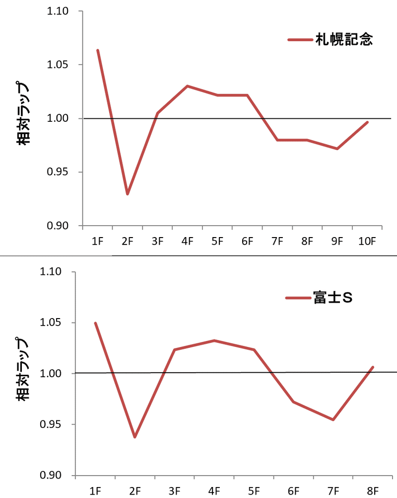 富士Ｓ　グラフ