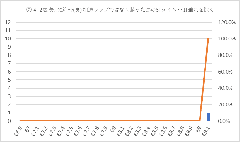 2歳美北Cダート5F加速ラップ4