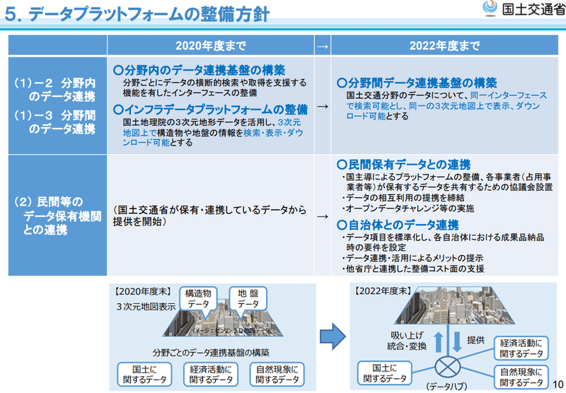 国土交通データプラットフォーム 技術士勉強 Note