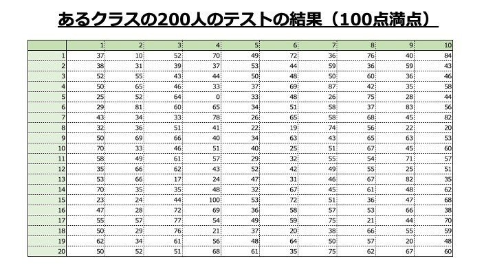 機械学習の統計学 度数分布表 ヒストグラムと平均値 中央値 最頻値について ししまる みらいのクルマをつくる人 Note