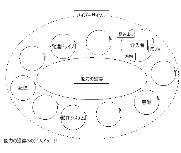 実践的な知としてのオートポイエーシス 損傷したシステムはいかに創発 再生するか オートポイエーシスの第五領域 河本 英夫 オノケン 太田則宏 Note