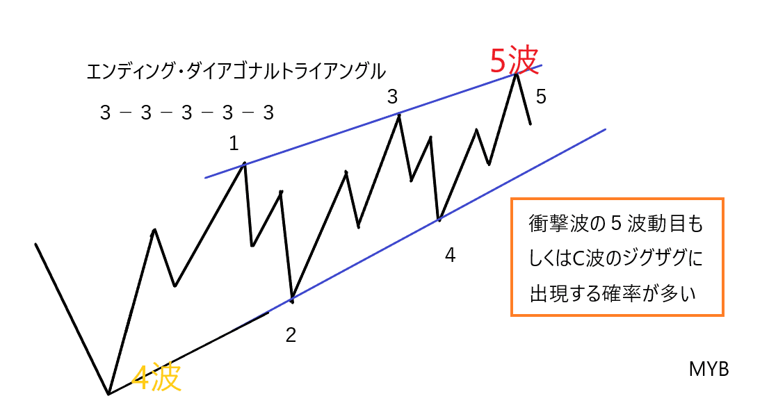 エリオット波動　参考画像５　エンディング・ダイアゴナルトライアングル