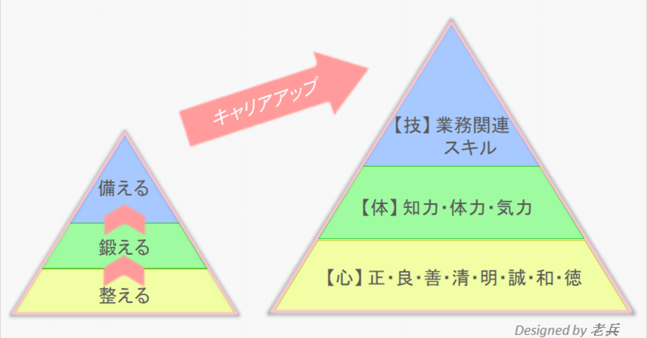 心 体 技 の順で 整え 鍛え 備える ー キャリアアップの視点より 老兵 実戦 キャリアアップ ノート Note