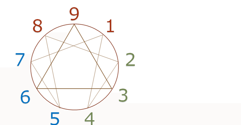 エニアグラム ９つのタイプ Akemi エニアグラム認定ファシリテーター Note
