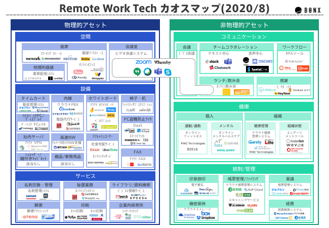 リモートワークテックカオスマップを公開しました 楢崎雄太 Bonx Team Growth Scientist Note リモートワークテックカオスマップを公開しました 楢崎雄太 Bonx Team Growth Scientist Note