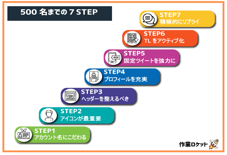 500名までの７STEP