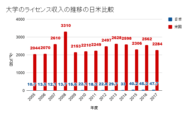 大学のライセンス収入の推移の日米比較__