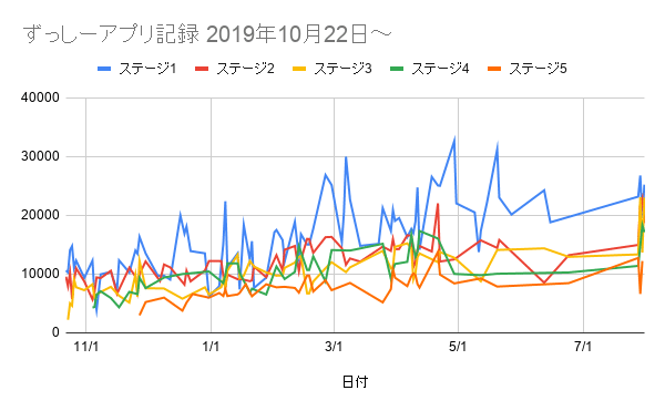 ずっしーアプリ記録 2019年10月22日～