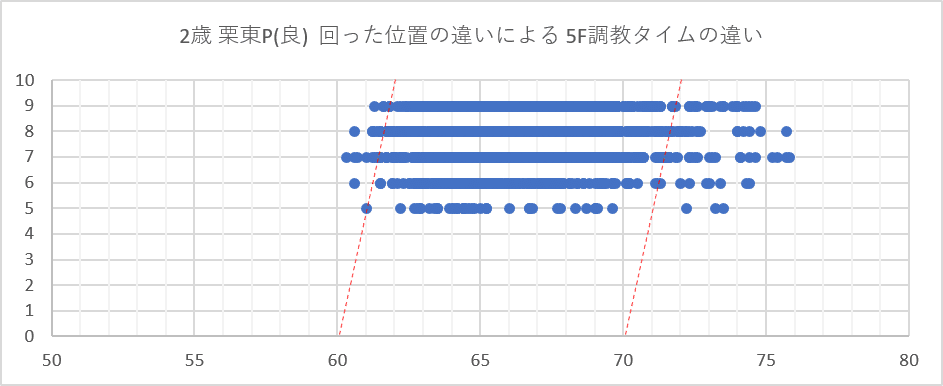 2歳栗東P回った位置違い5Fグラフ