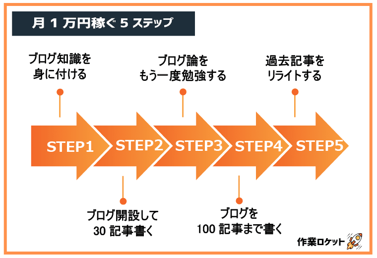 月1万円稼ぐ_5STEP